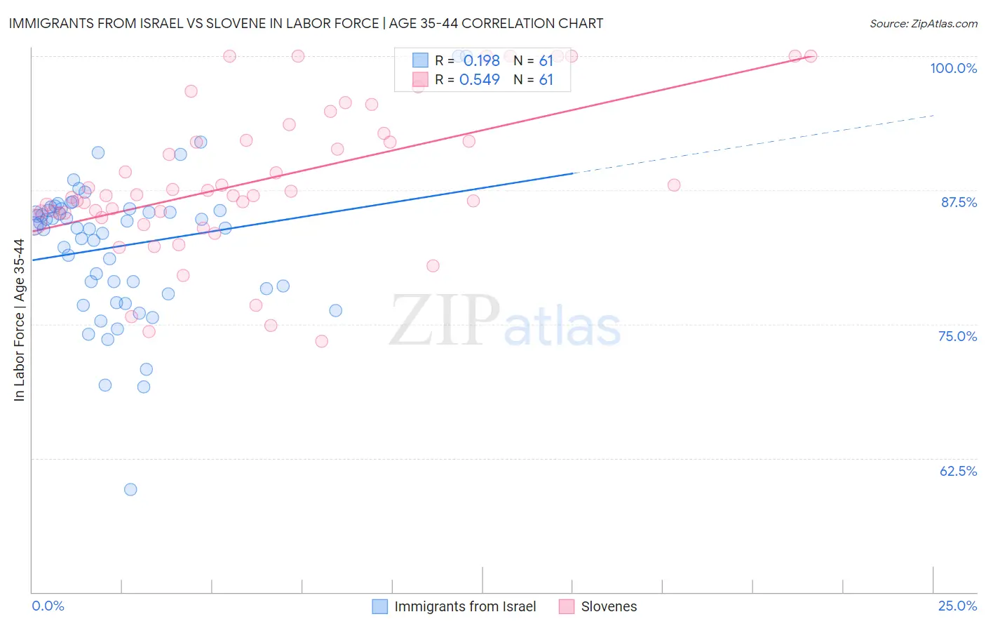 Immigrants from Israel vs Slovene In Labor Force | Age 35-44