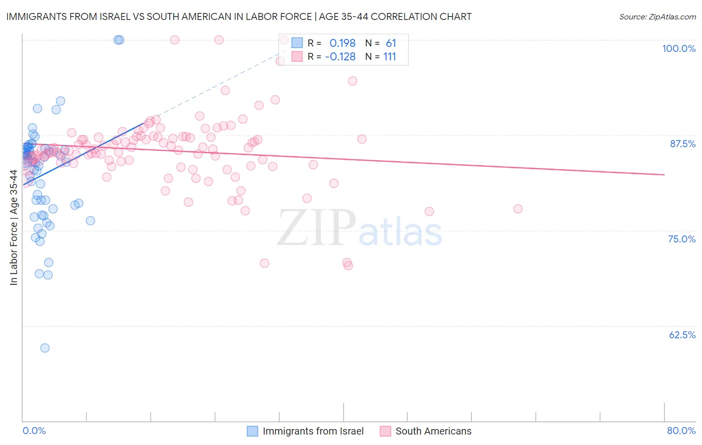 Immigrants from Israel vs South American In Labor Force | Age 35-44