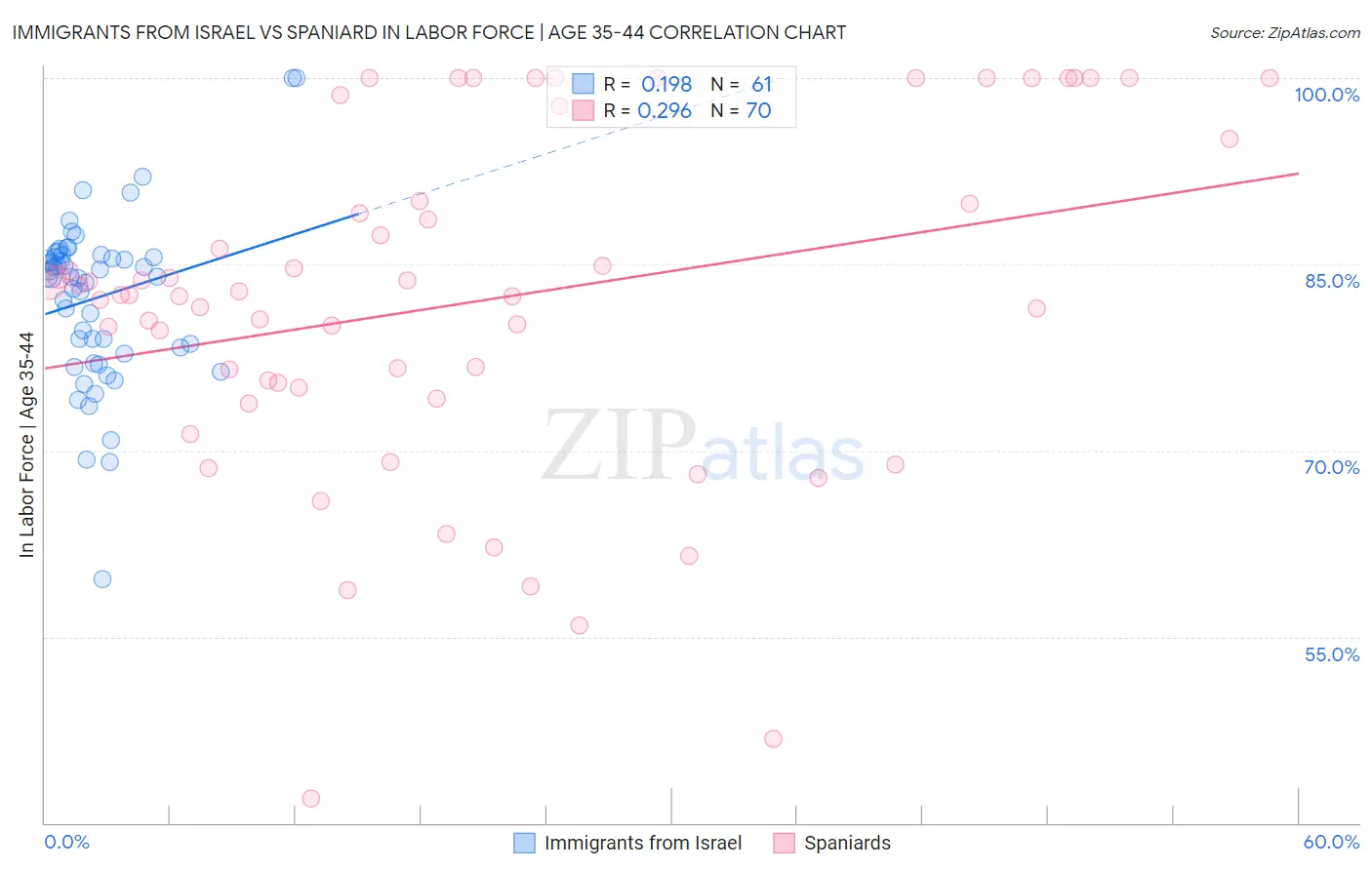 Immigrants from Israel vs Spaniard In Labor Force | Age 35-44