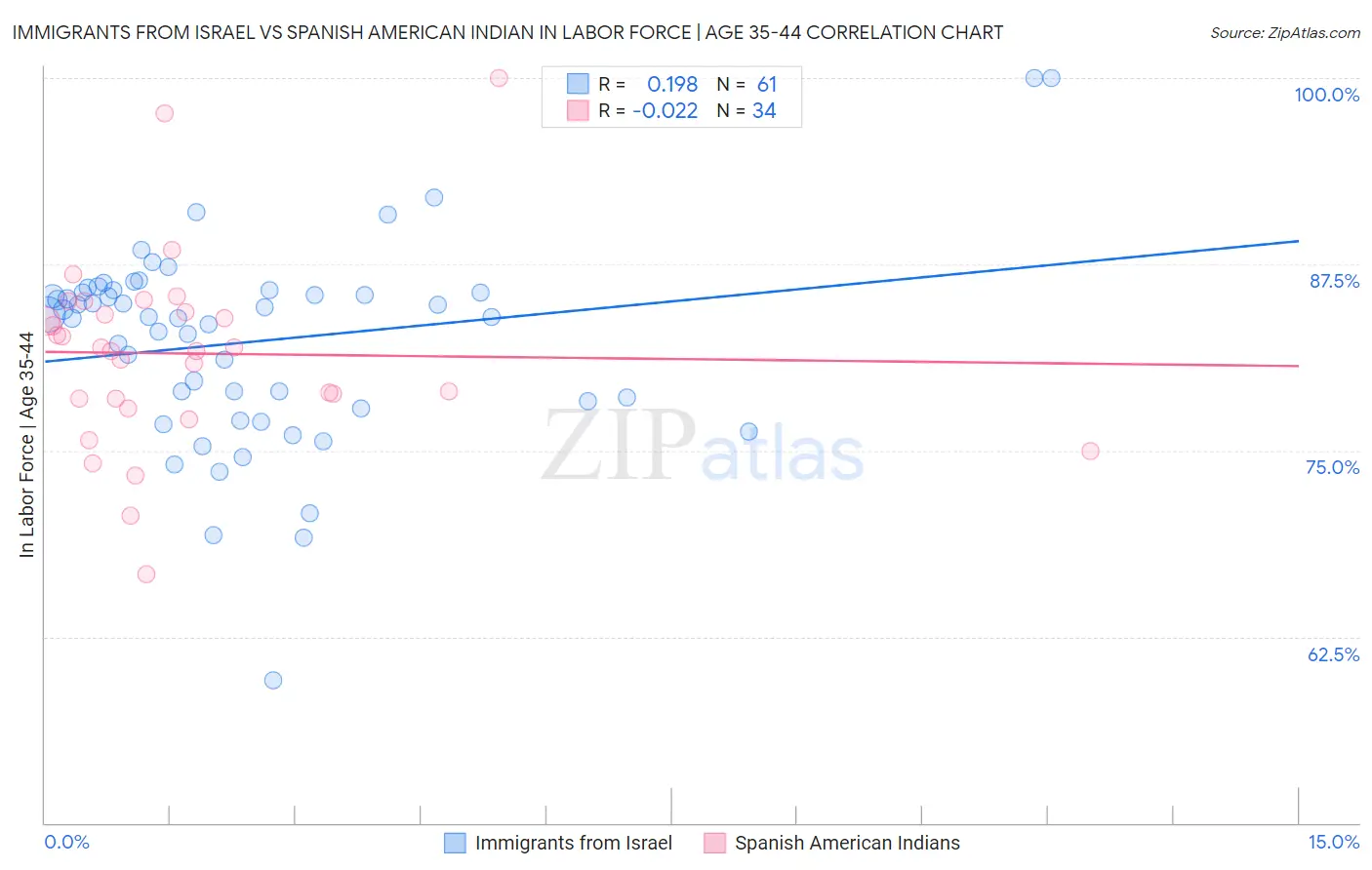 Immigrants from Israel vs Spanish American Indian In Labor Force | Age 35-44