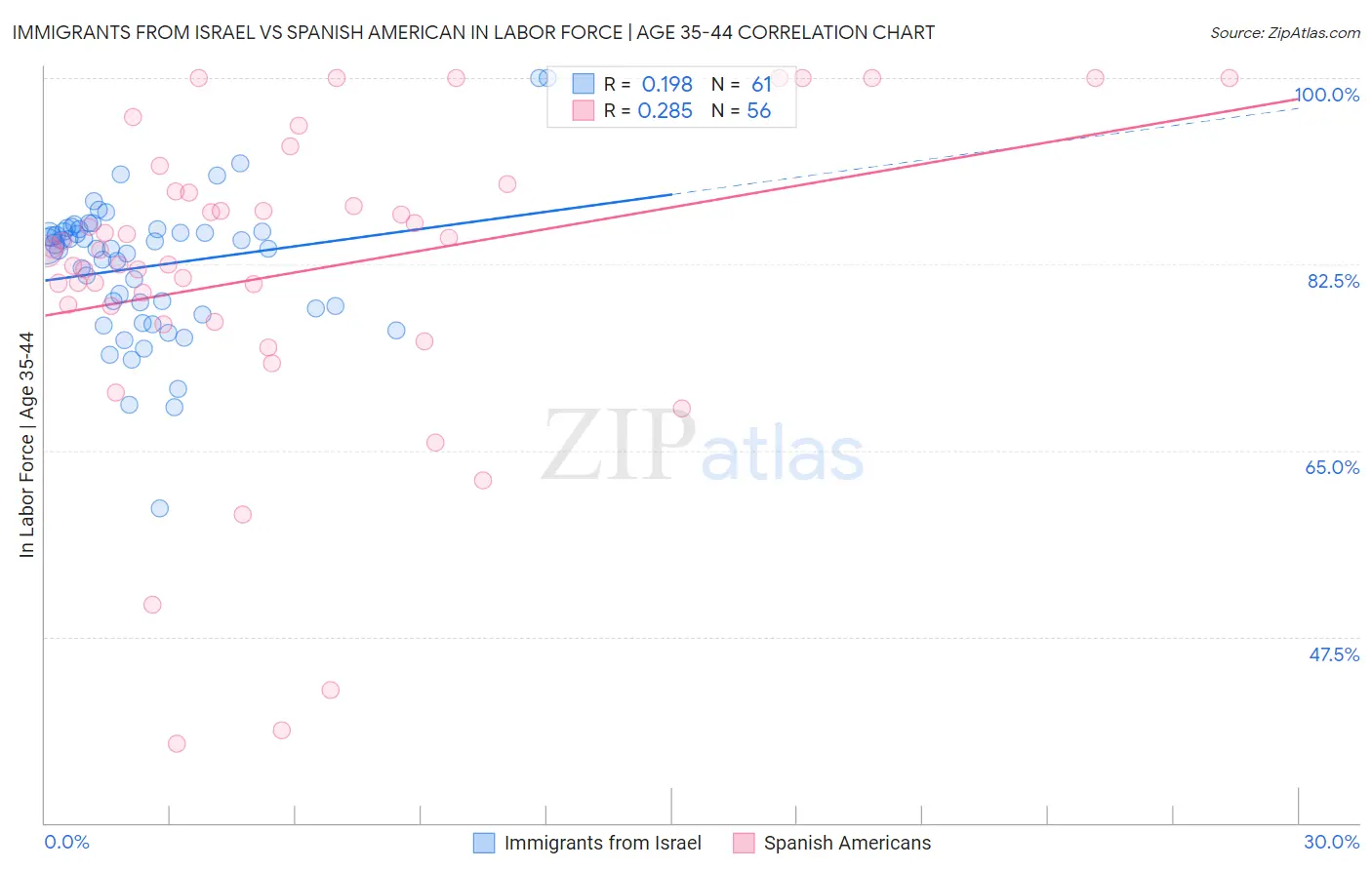 Immigrants from Israel vs Spanish American In Labor Force | Age 35-44