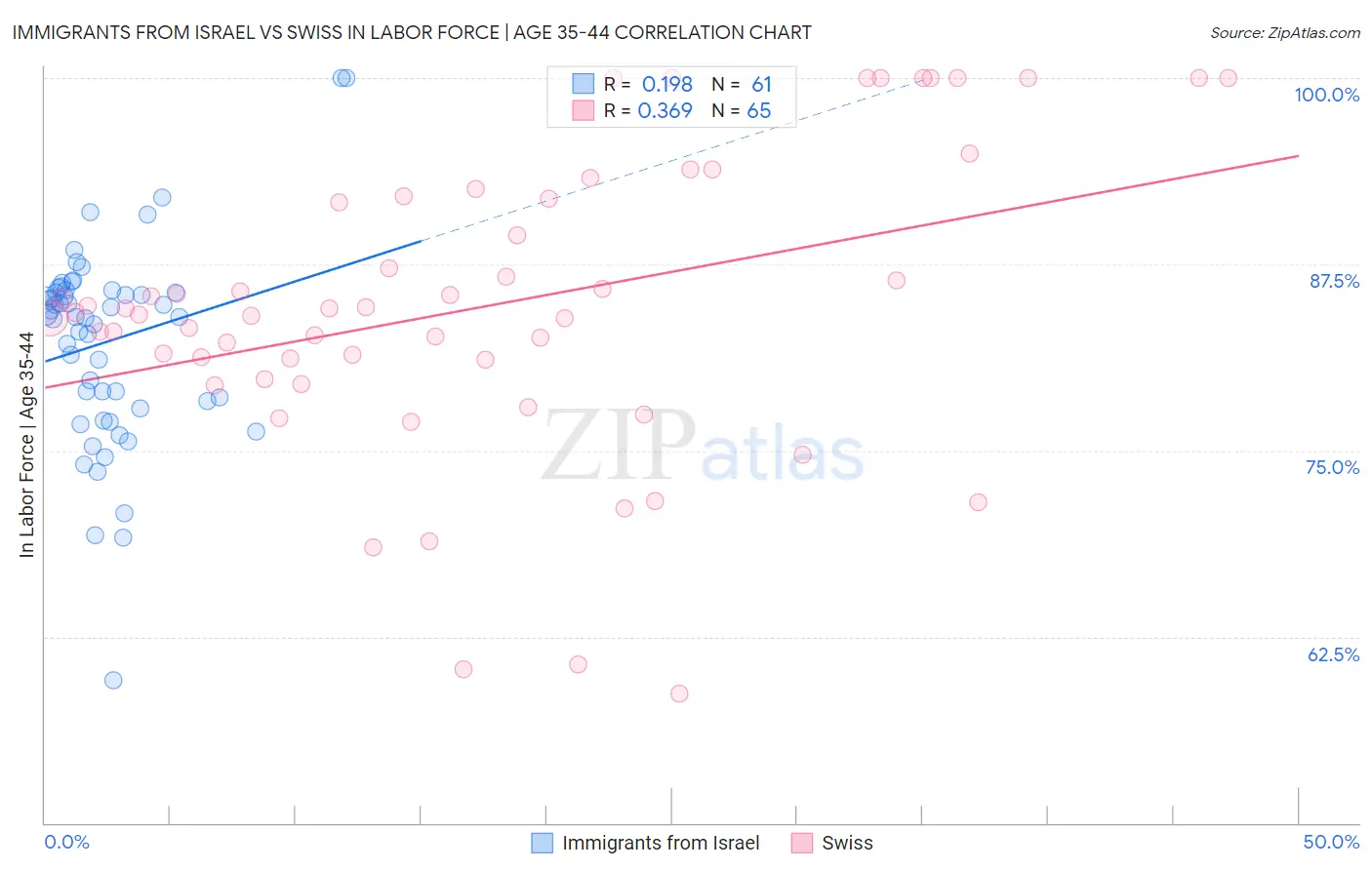 Immigrants from Israel vs Swiss In Labor Force | Age 35-44