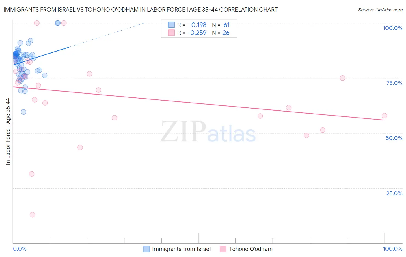 Immigrants from Israel vs Tohono O'odham In Labor Force | Age 35-44