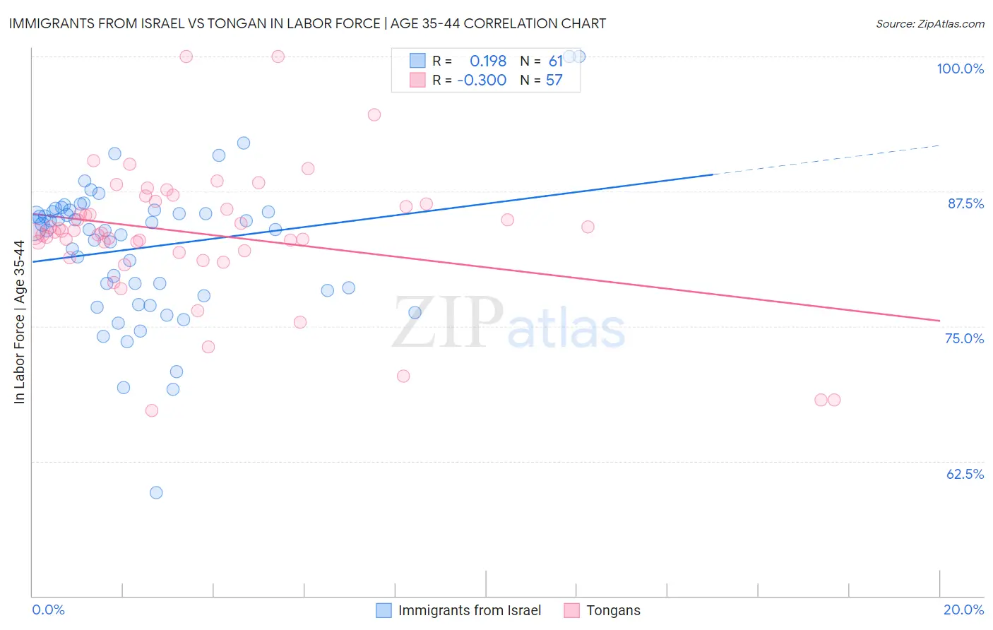 Immigrants from Israel vs Tongan In Labor Force | Age 35-44