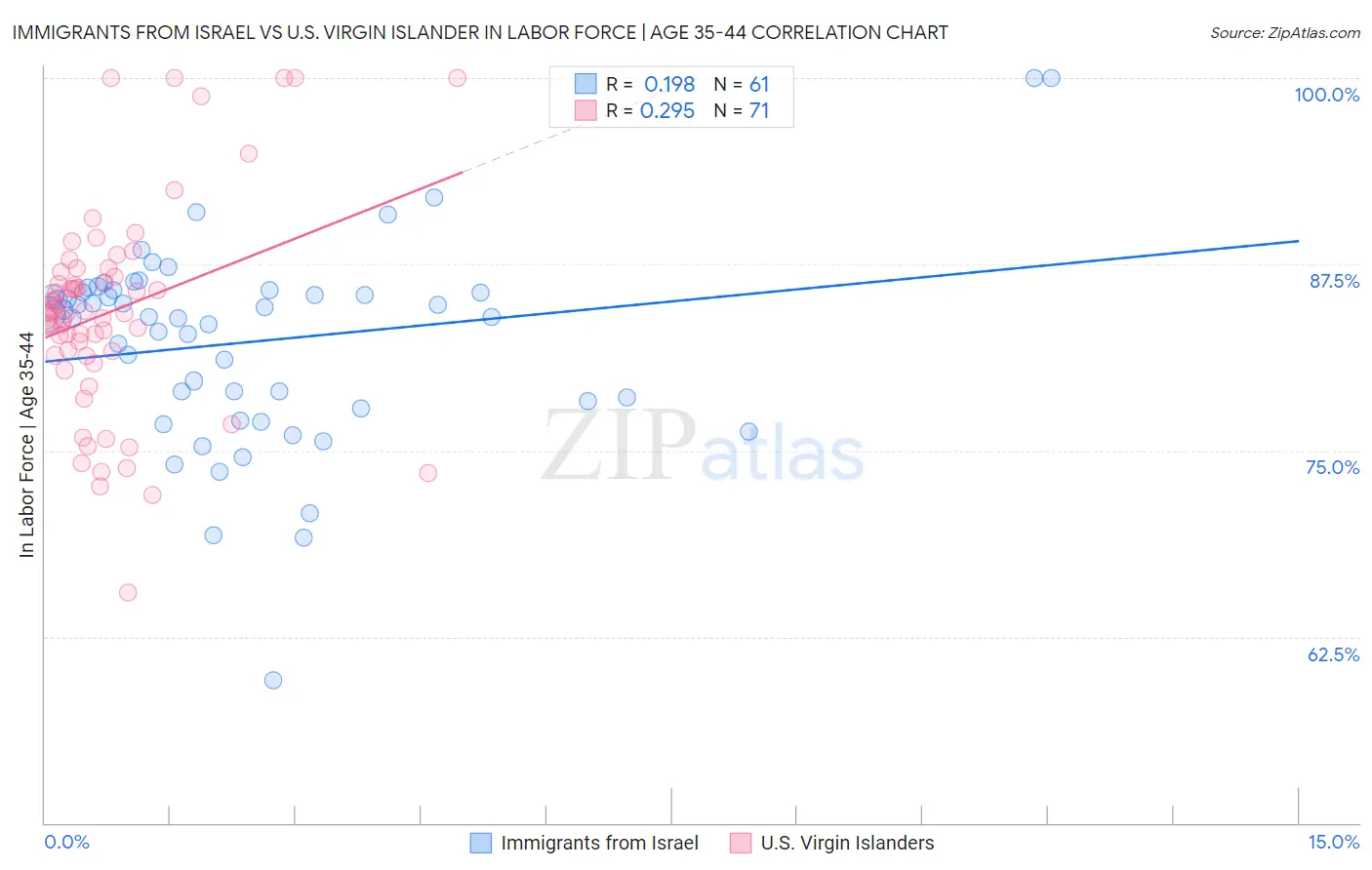 Immigrants from Israel vs U.S. Virgin Islander In Labor Force | Age 35-44