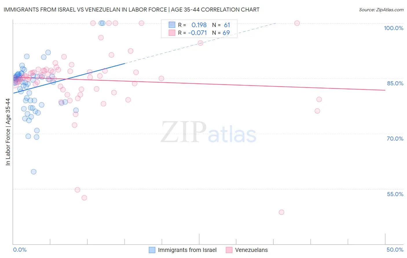 Immigrants from Israel vs Venezuelan In Labor Force | Age 35-44