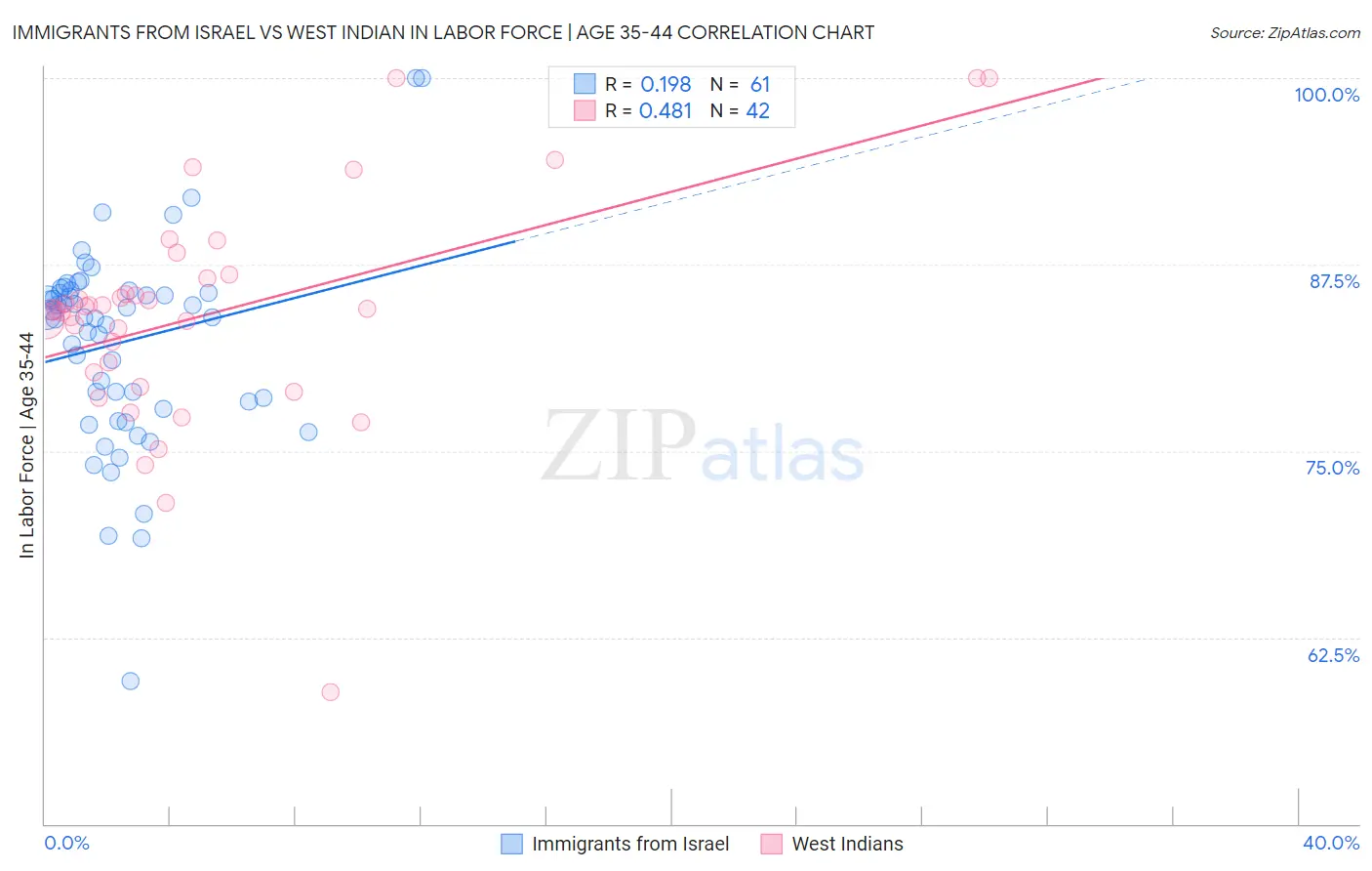 Immigrants from Israel vs West Indian In Labor Force | Age 35-44