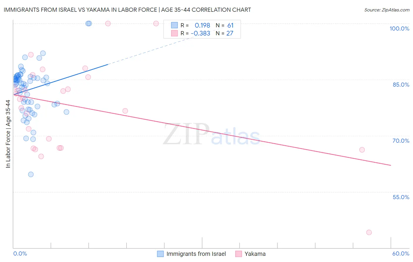 Immigrants from Israel vs Yakama In Labor Force | Age 35-44
