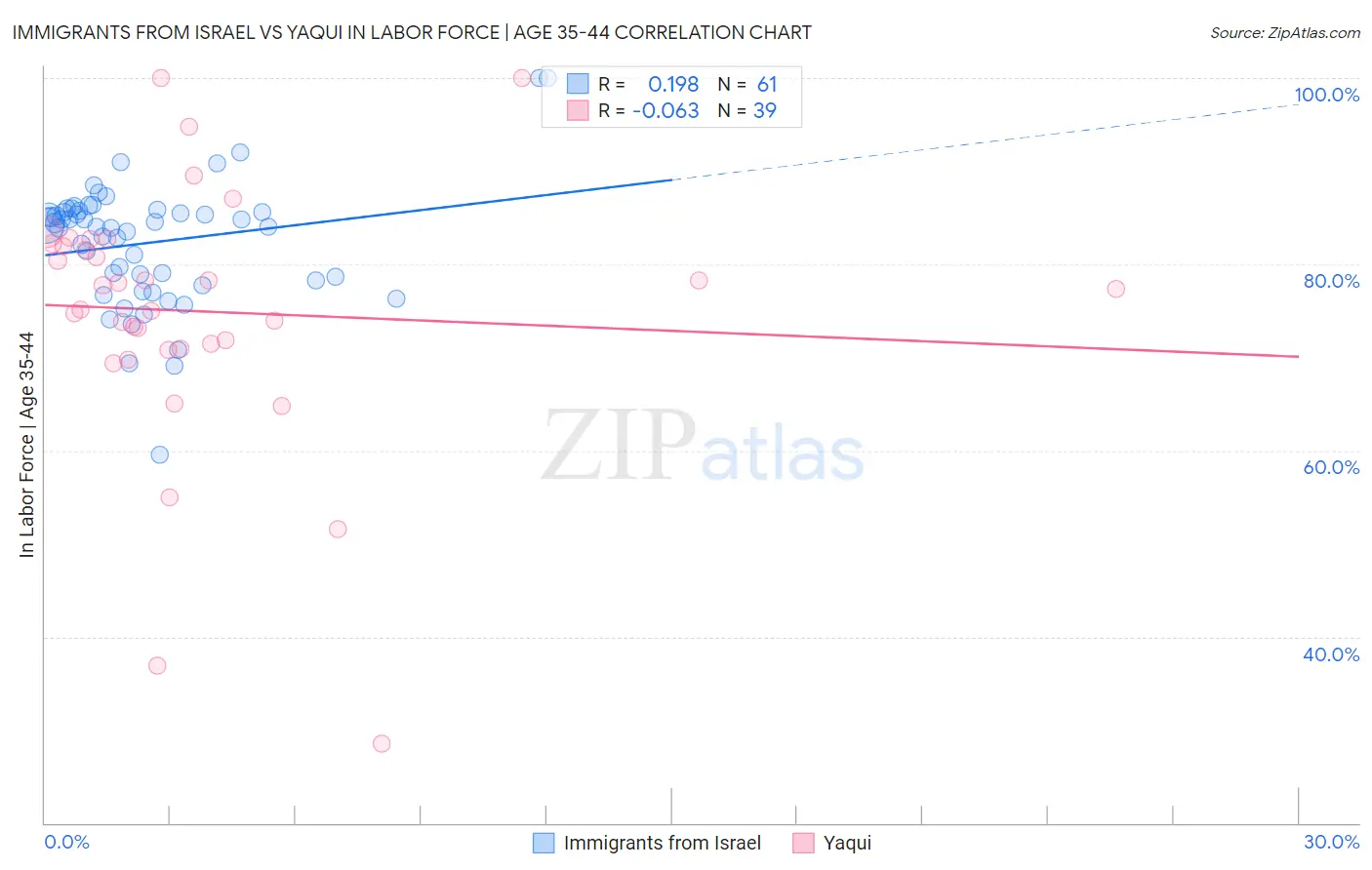 Immigrants from Israel vs Yaqui In Labor Force | Age 35-44