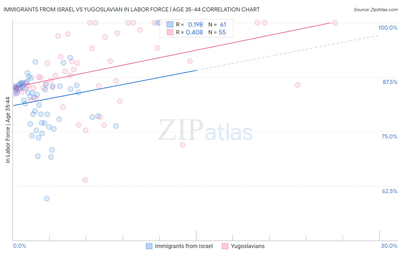 Immigrants from Israel vs Yugoslavian In Labor Force | Age 35-44