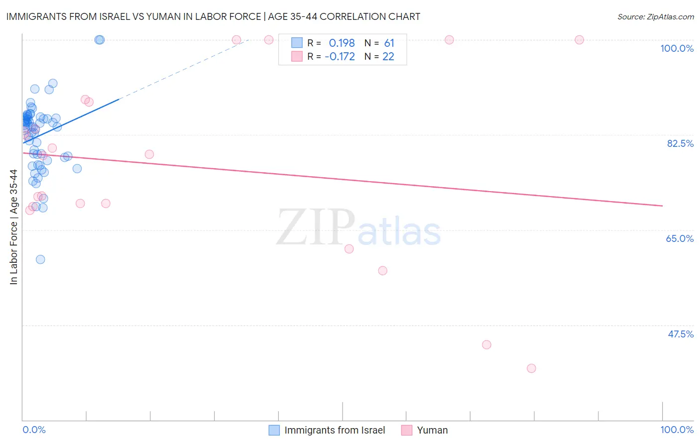 Immigrants from Israel vs Yuman In Labor Force | Age 35-44