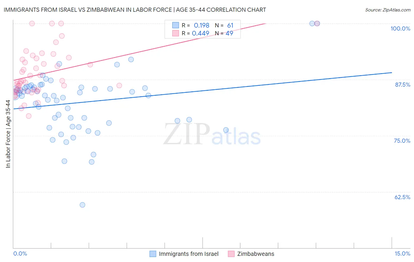 Immigrants from Israel vs Zimbabwean In Labor Force | Age 35-44