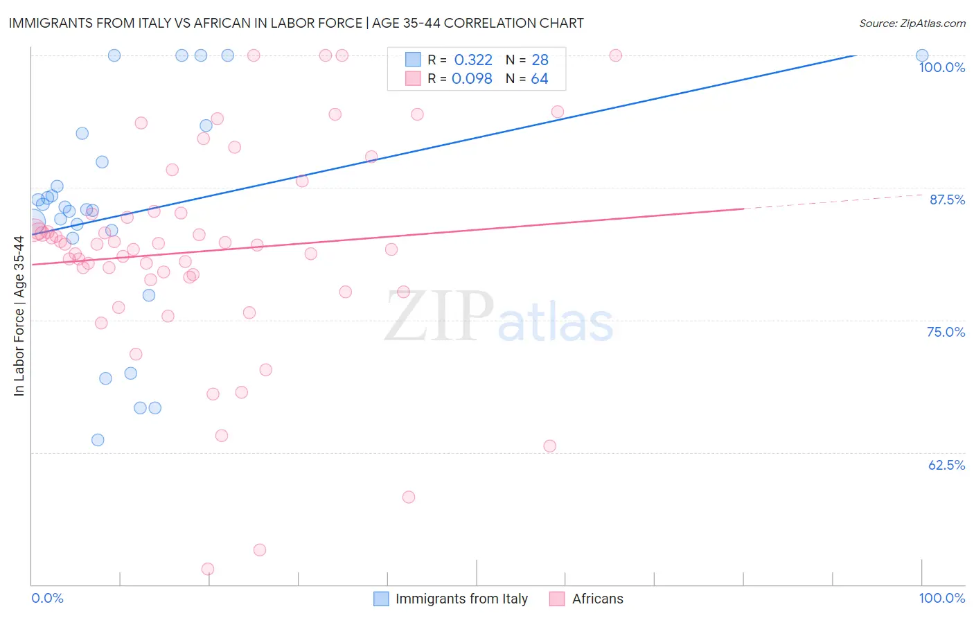 Immigrants from Italy vs African In Labor Force | Age 35-44
