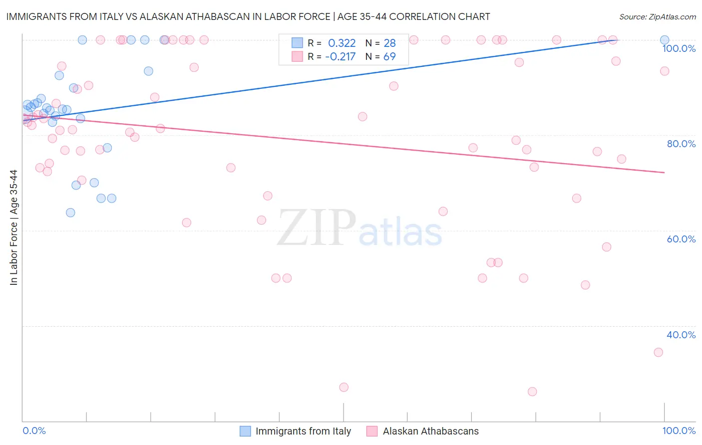 Immigrants from Italy vs Alaskan Athabascan In Labor Force | Age 35-44