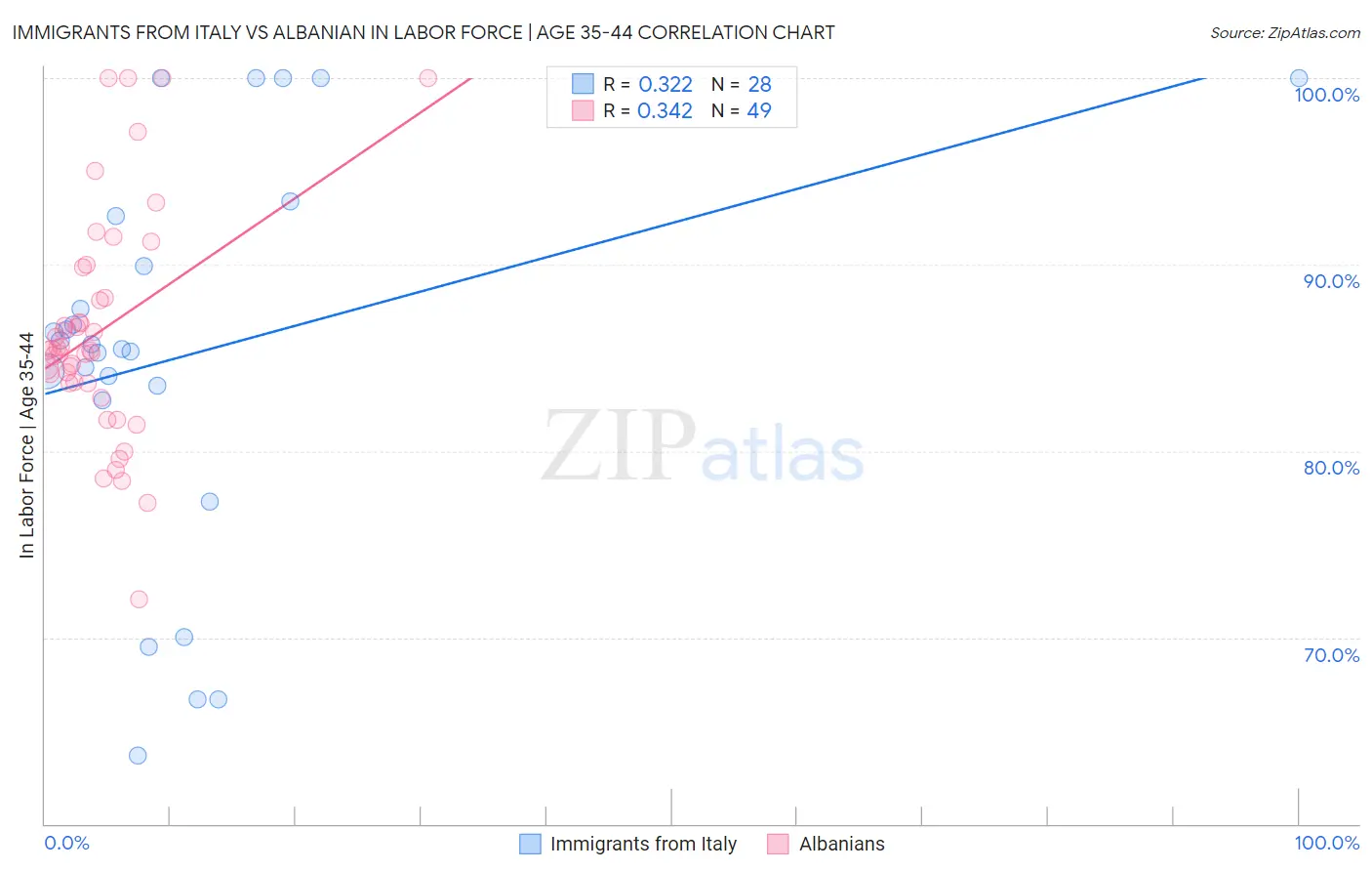 Immigrants from Italy vs Albanian In Labor Force | Age 35-44