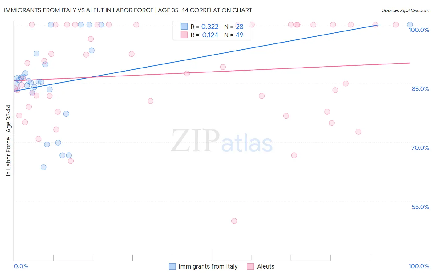 Immigrants from Italy vs Aleut In Labor Force | Age 35-44