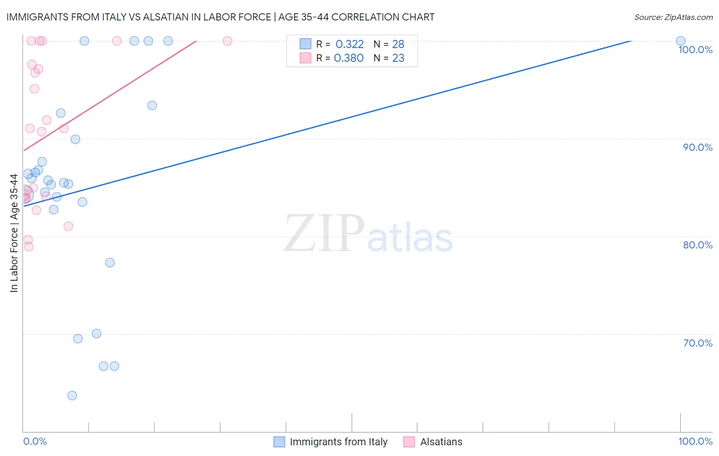 Immigrants from Italy vs Alsatian In Labor Force | Age 35-44