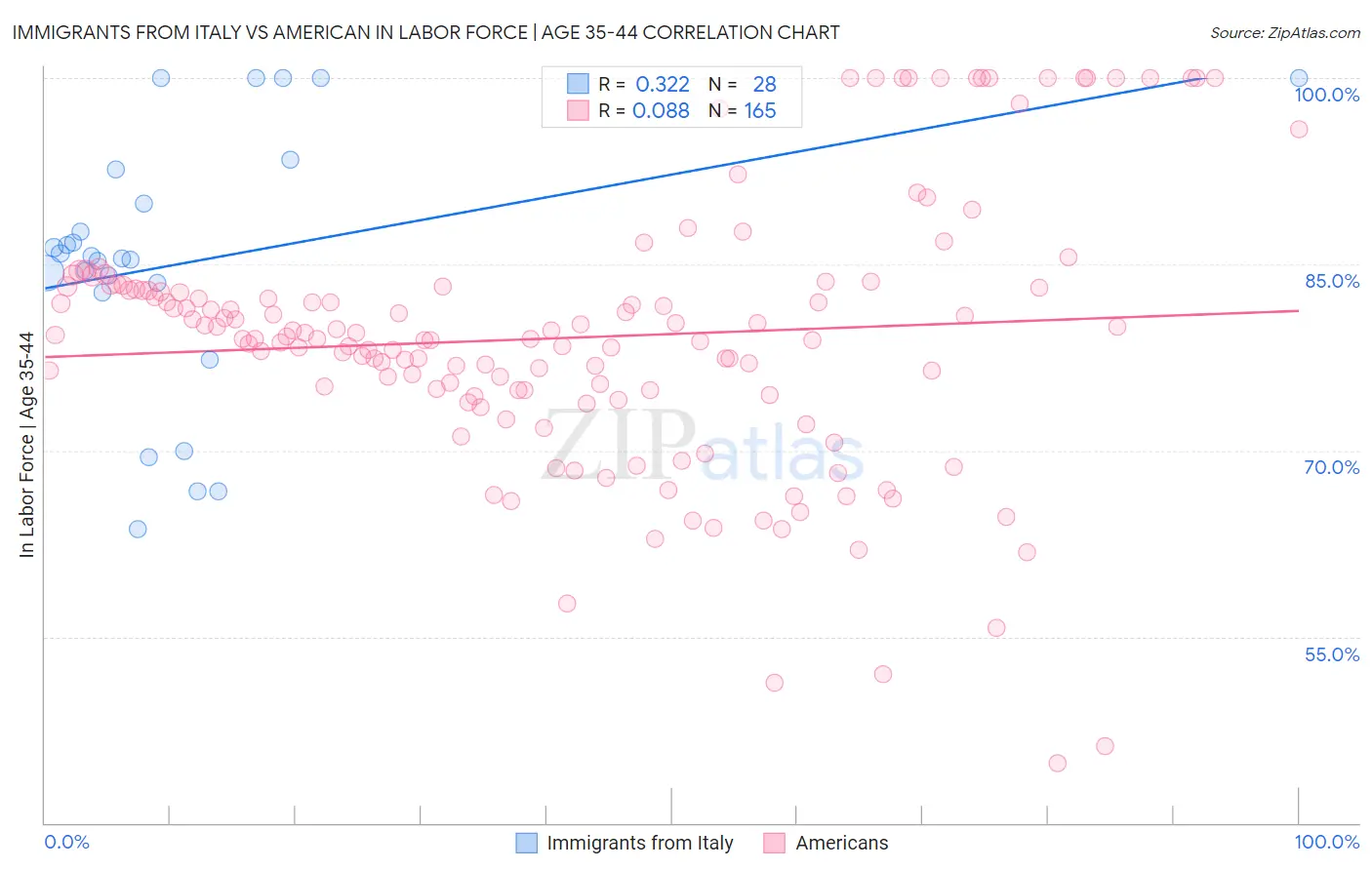 Immigrants from Italy vs American In Labor Force | Age 35-44