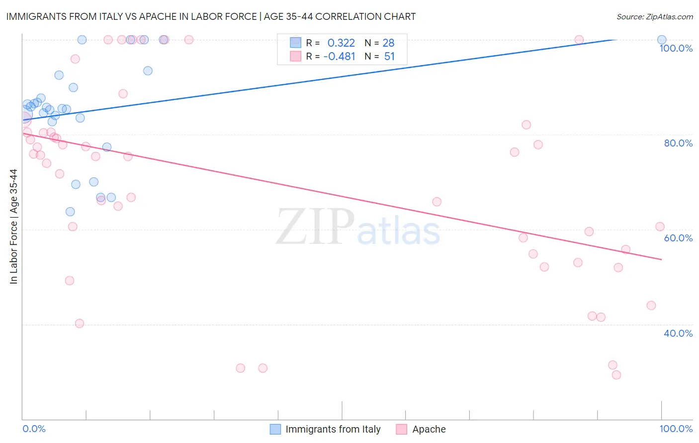 Immigrants from Italy vs Apache In Labor Force | Age 35-44