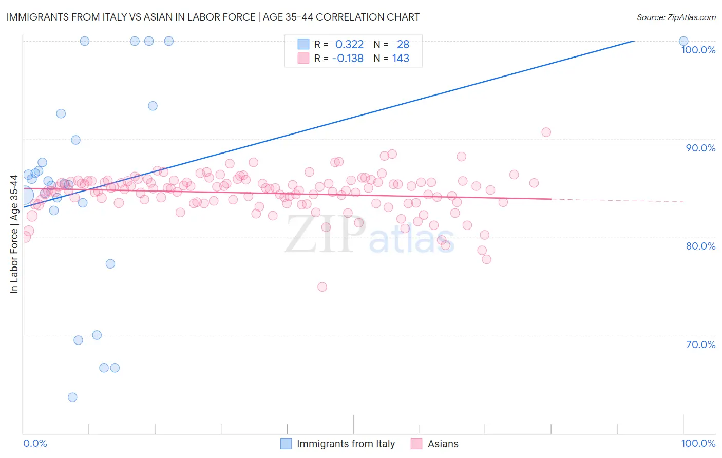 Immigrants from Italy vs Asian In Labor Force | Age 35-44