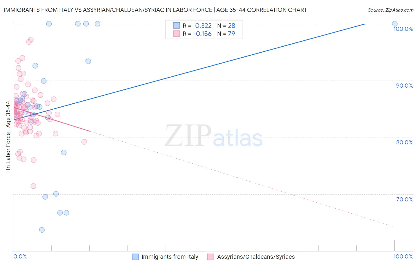 Immigrants from Italy vs Assyrian/Chaldean/Syriac In Labor Force | Age 35-44