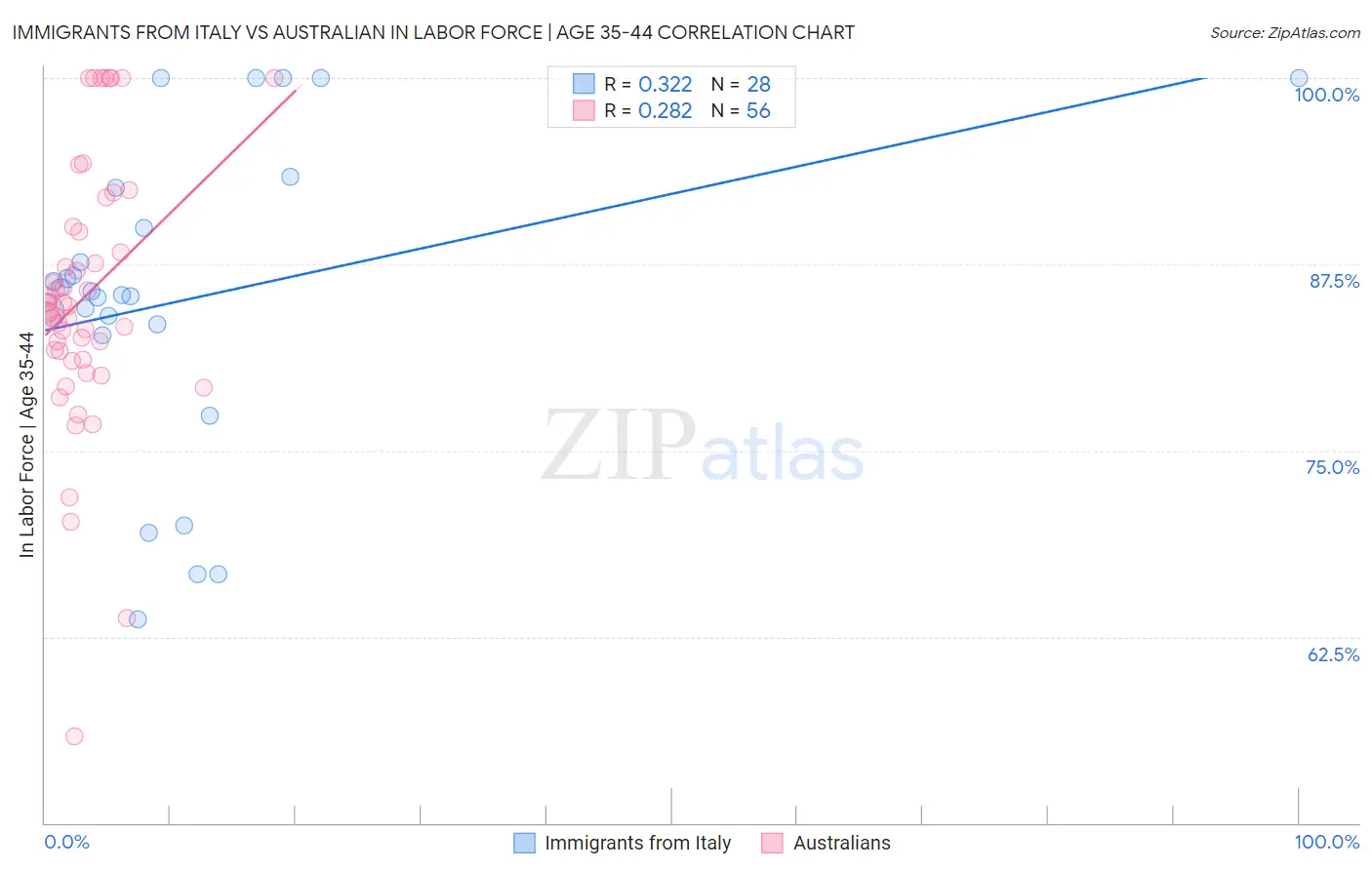 Immigrants from Italy vs Australian In Labor Force | Age 35-44
