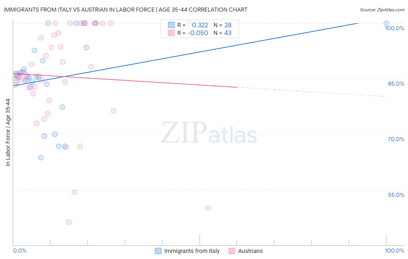 Immigrants from Italy vs Austrian In Labor Force | Age 35-44