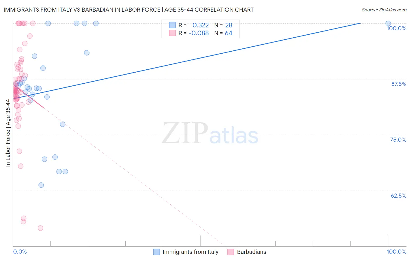 Immigrants from Italy vs Barbadian In Labor Force | Age 35-44