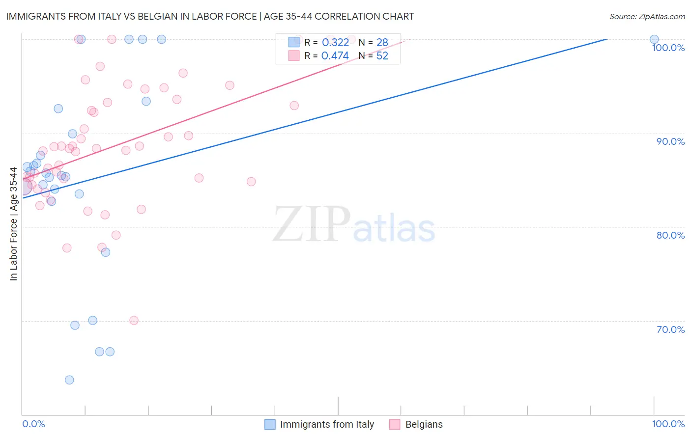 Immigrants from Italy vs Belgian In Labor Force | Age 35-44