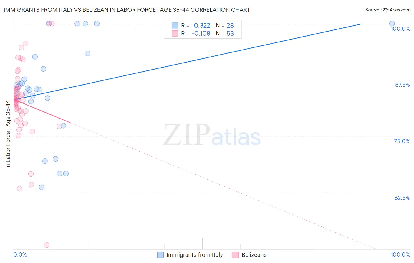 Immigrants from Italy vs Belizean In Labor Force | Age 35-44
