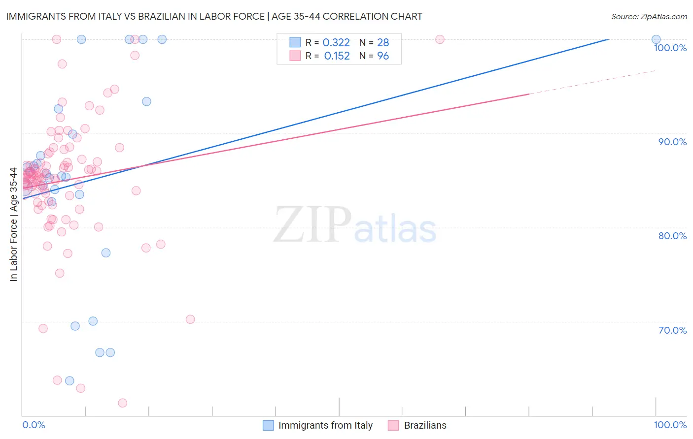 Immigrants from Italy vs Brazilian In Labor Force | Age 35-44