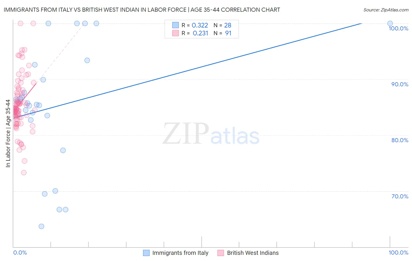 Immigrants from Italy vs British West Indian In Labor Force | Age 35-44