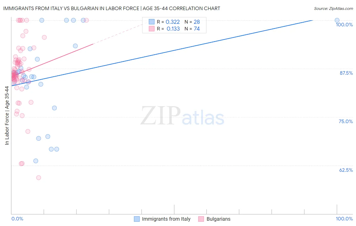 Immigrants from Italy vs Bulgarian In Labor Force | Age 35-44