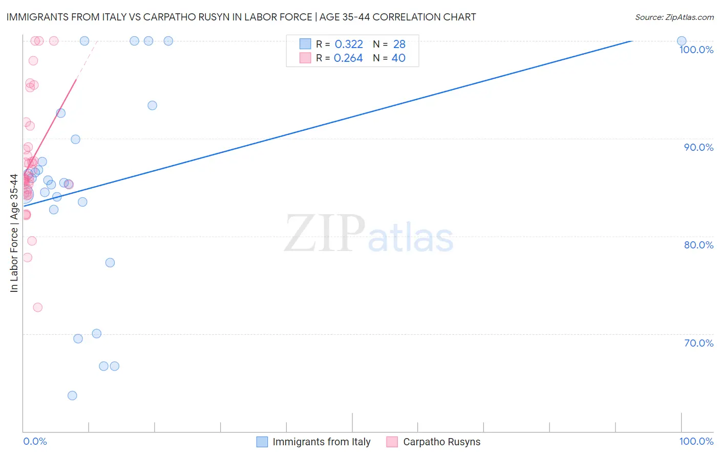 Immigrants from Italy vs Carpatho Rusyn In Labor Force | Age 35-44