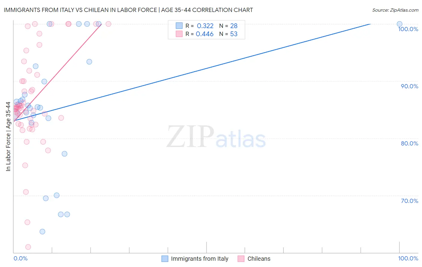 Immigrants from Italy vs Chilean In Labor Force | Age 35-44