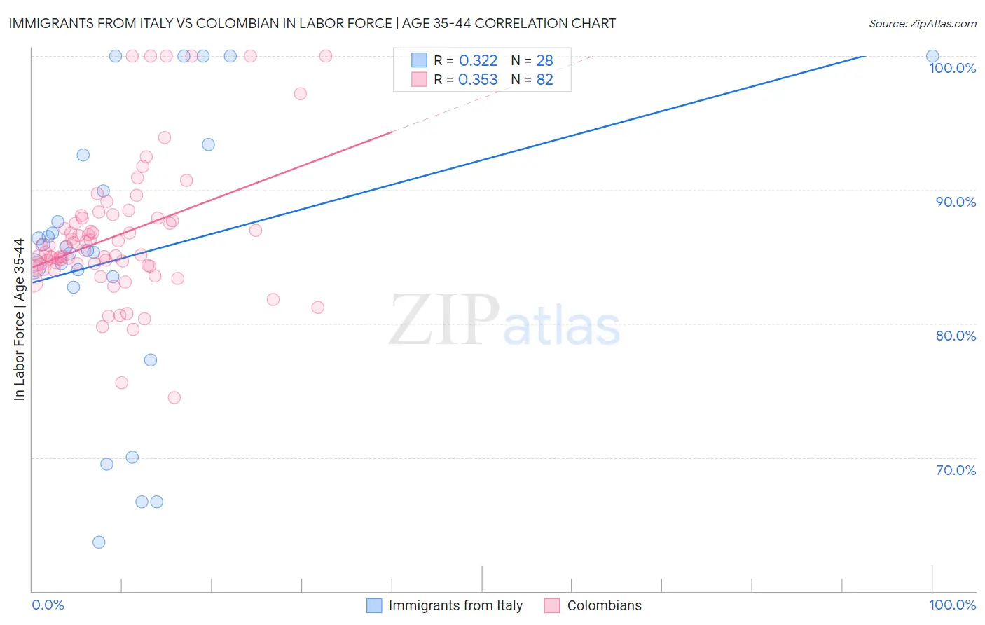 Immigrants from Italy vs Colombian In Labor Force | Age 35-44