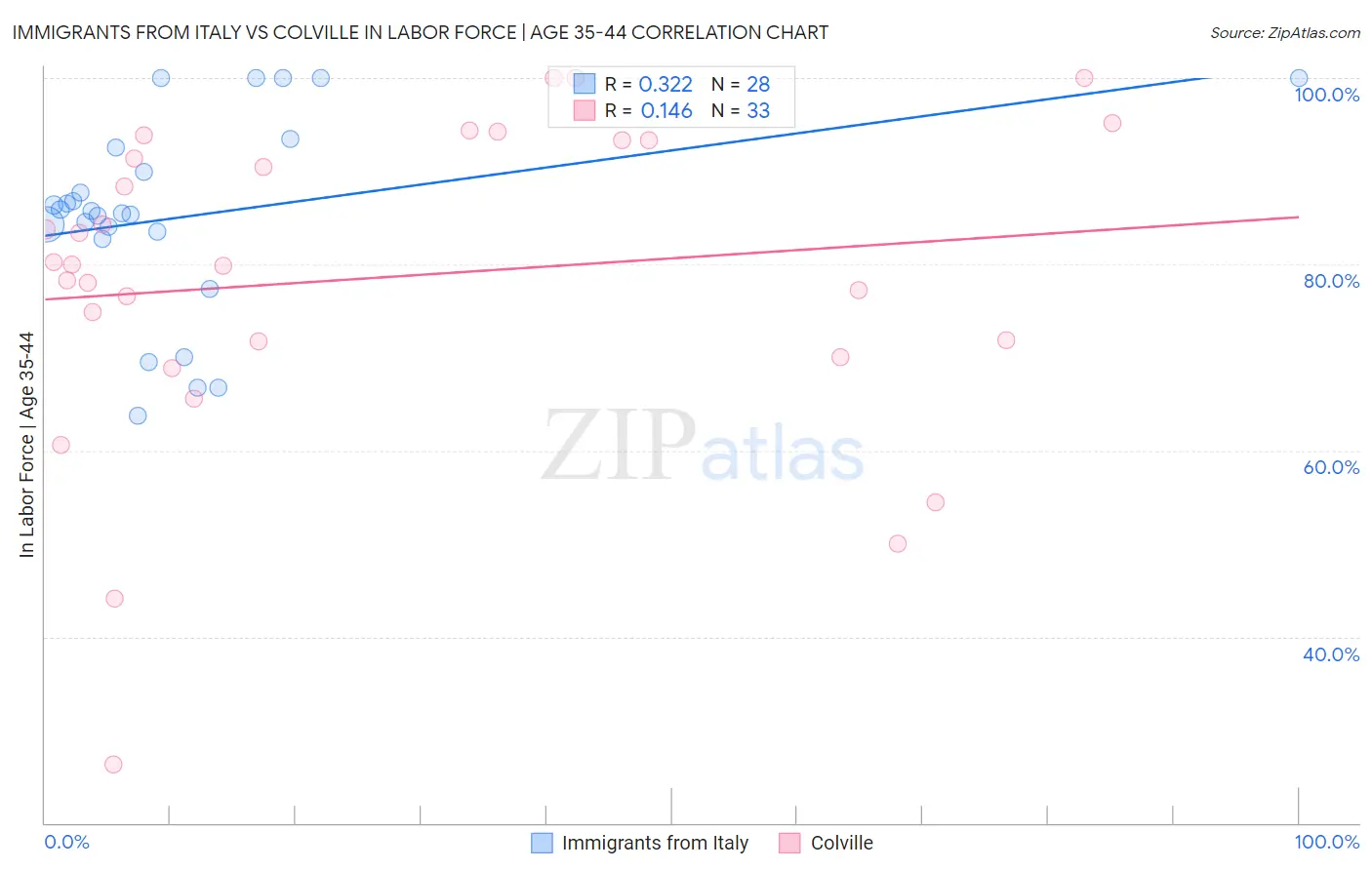 Immigrants from Italy vs Colville In Labor Force | Age 35-44