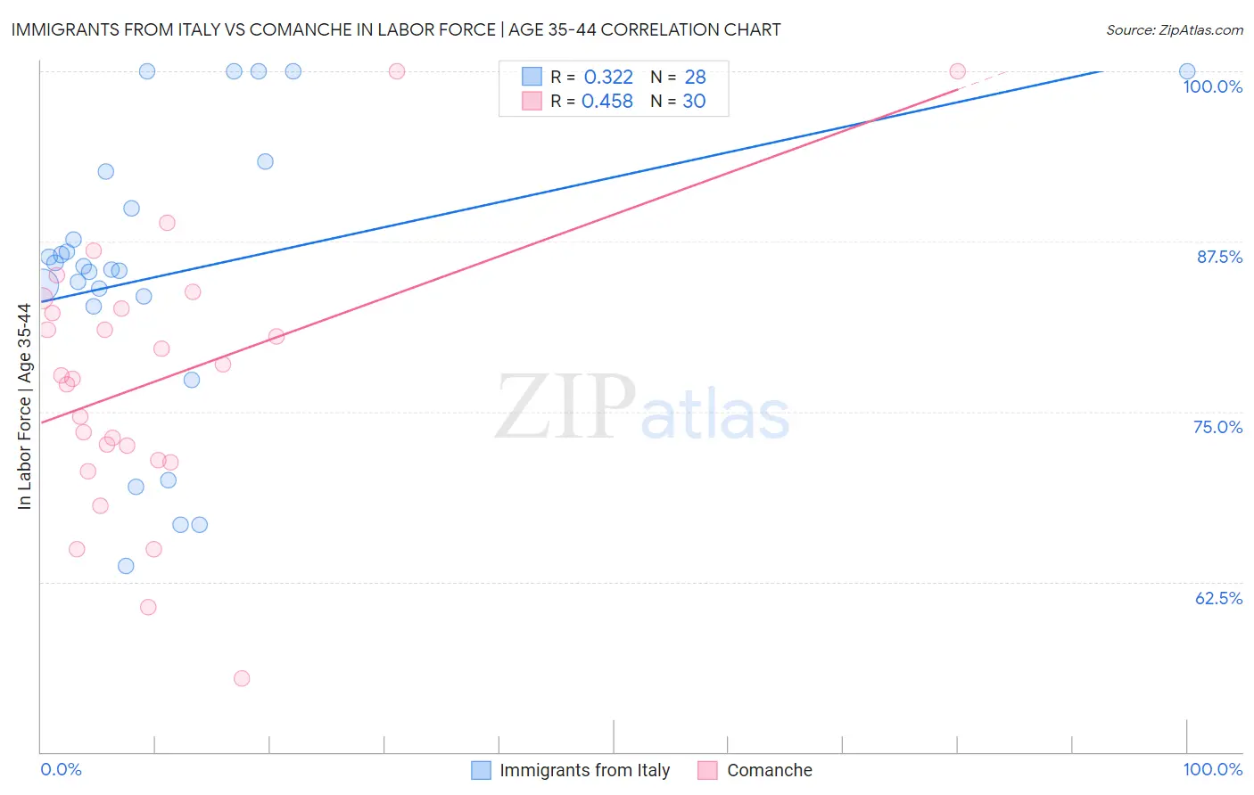 Immigrants from Italy vs Comanche In Labor Force | Age 35-44