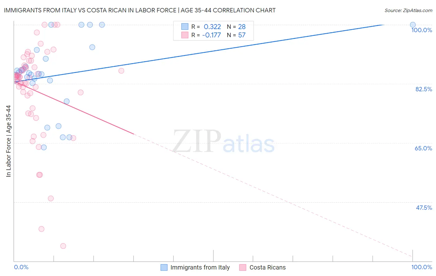 Immigrants from Italy vs Costa Rican In Labor Force | Age 35-44