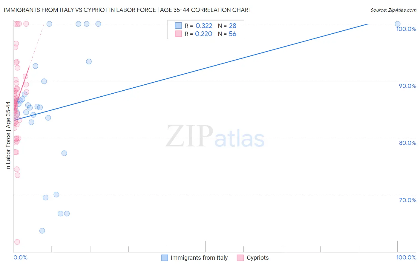 Immigrants from Italy vs Cypriot In Labor Force | Age 35-44