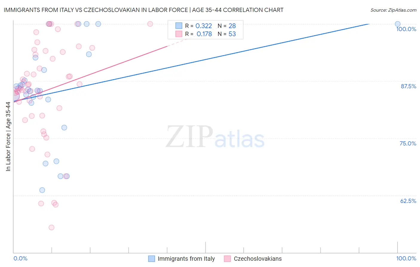 Immigrants from Italy vs Czechoslovakian In Labor Force | Age 35-44