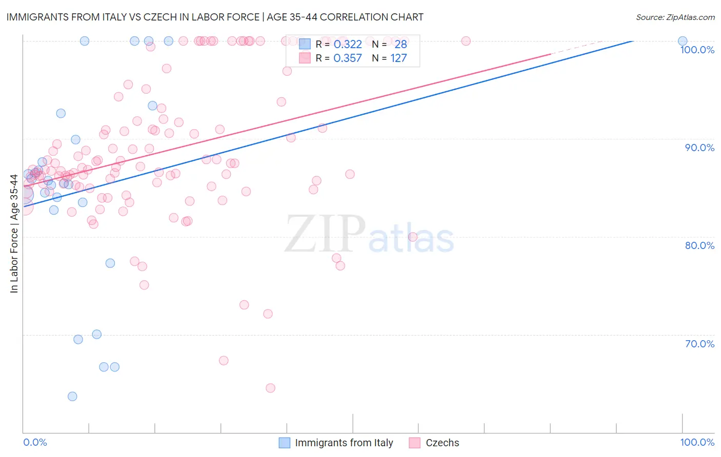 Immigrants from Italy vs Czech In Labor Force | Age 35-44