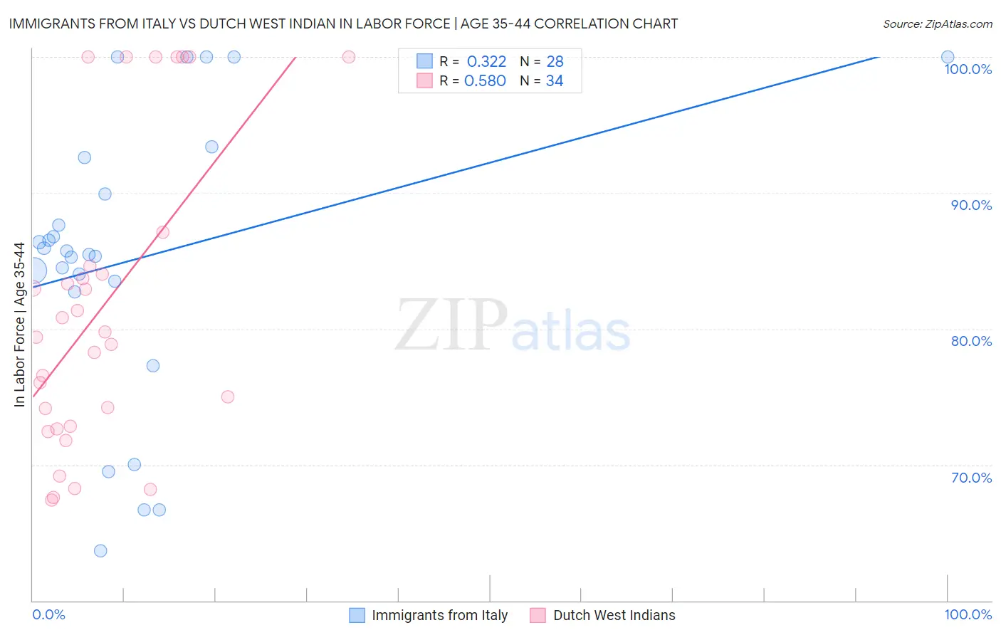 Immigrants from Italy vs Dutch West Indian In Labor Force | Age 35-44