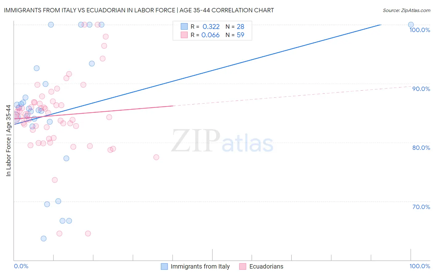 Immigrants from Italy vs Ecuadorian In Labor Force | Age 35-44