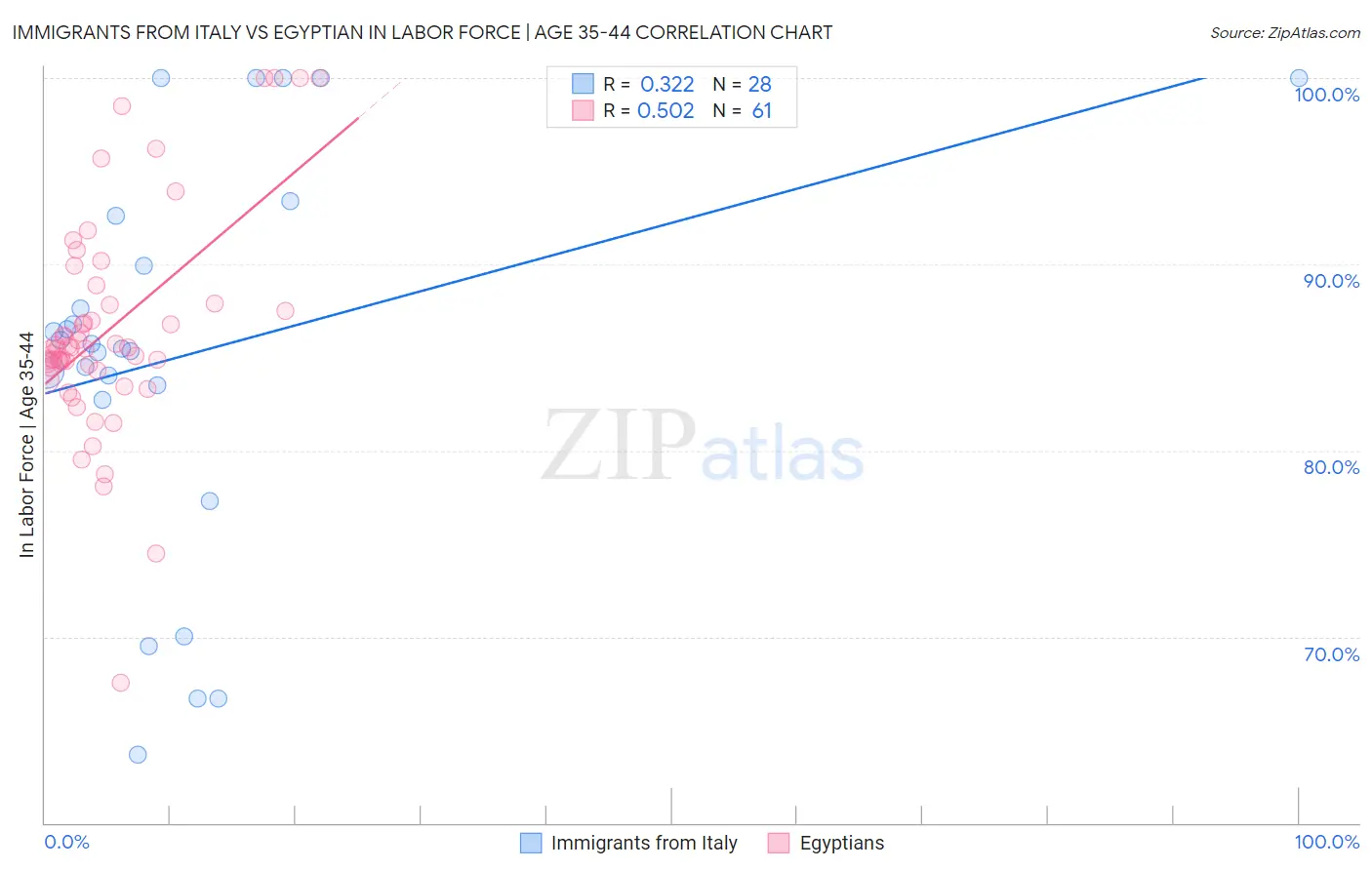 Immigrants from Italy vs Egyptian In Labor Force | Age 35-44