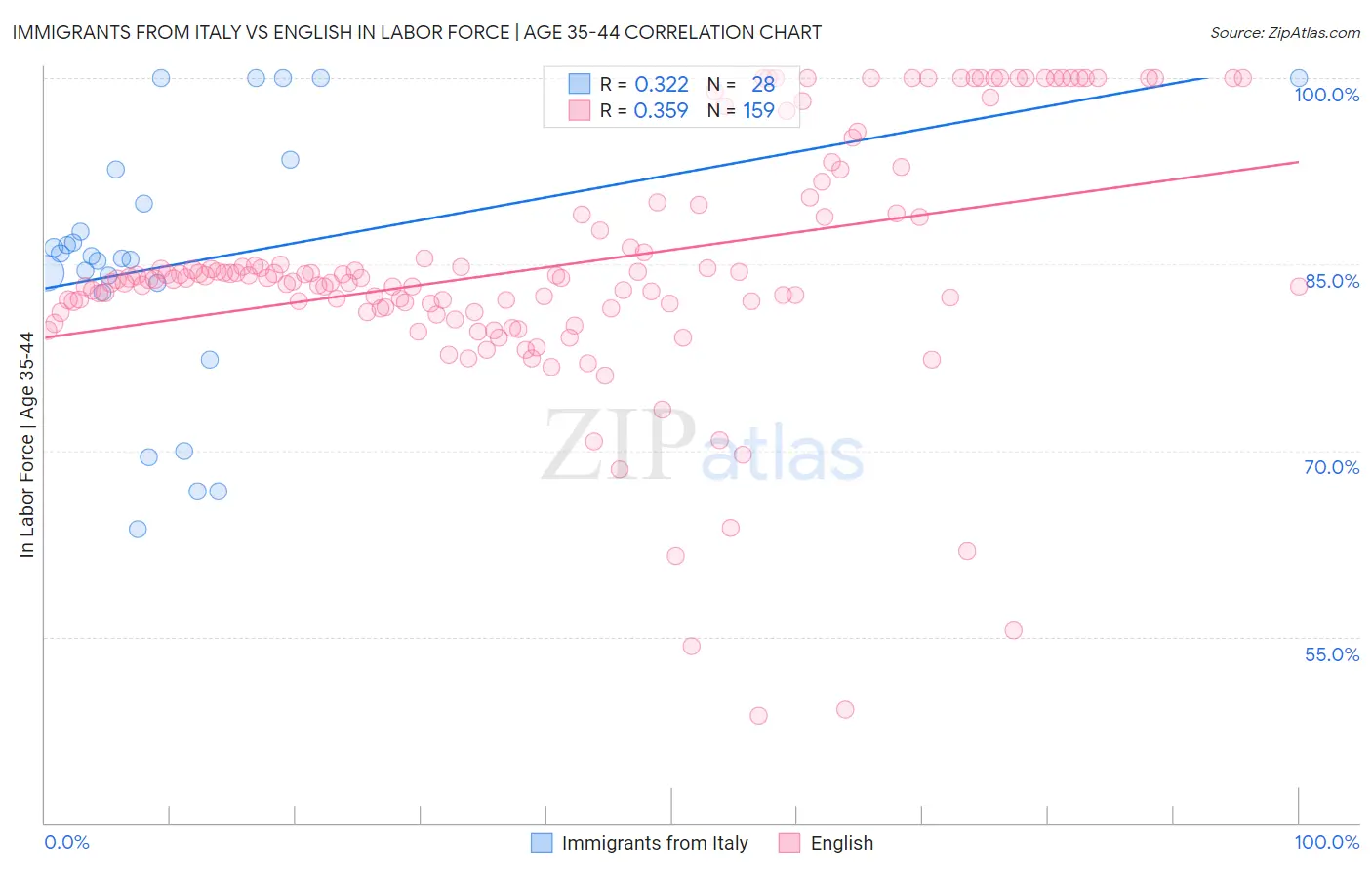 Immigrants from Italy vs English In Labor Force | Age 35-44