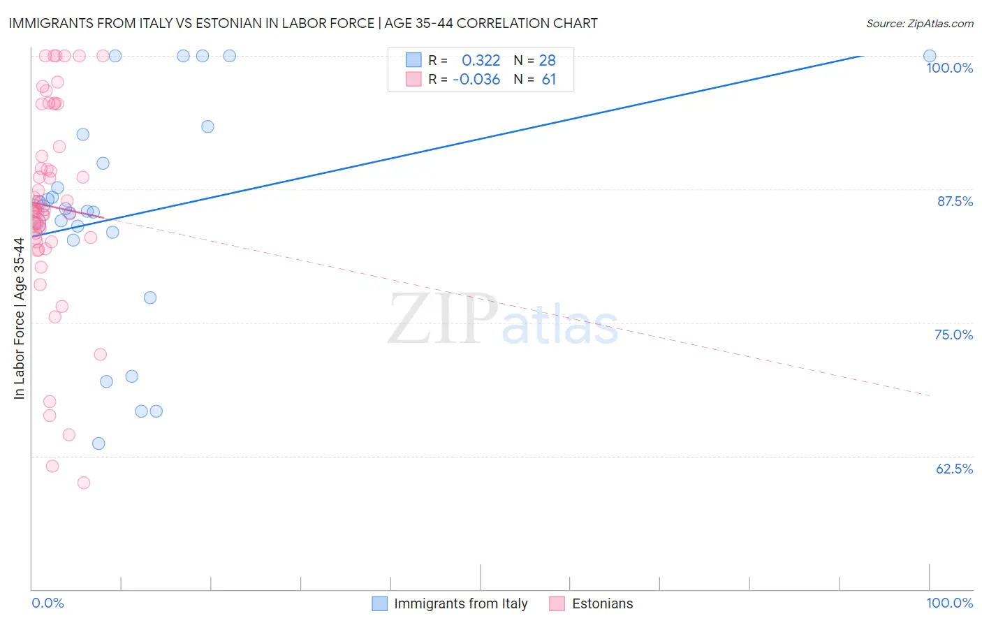 Immigrants from Italy vs Estonian In Labor Force | Age 35-44
