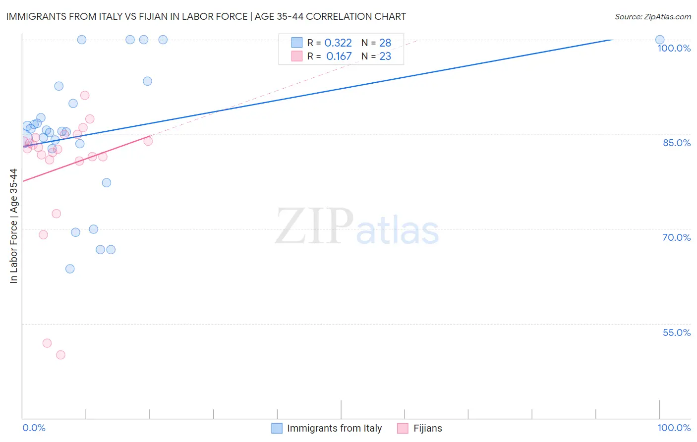Immigrants from Italy vs Fijian In Labor Force | Age 35-44