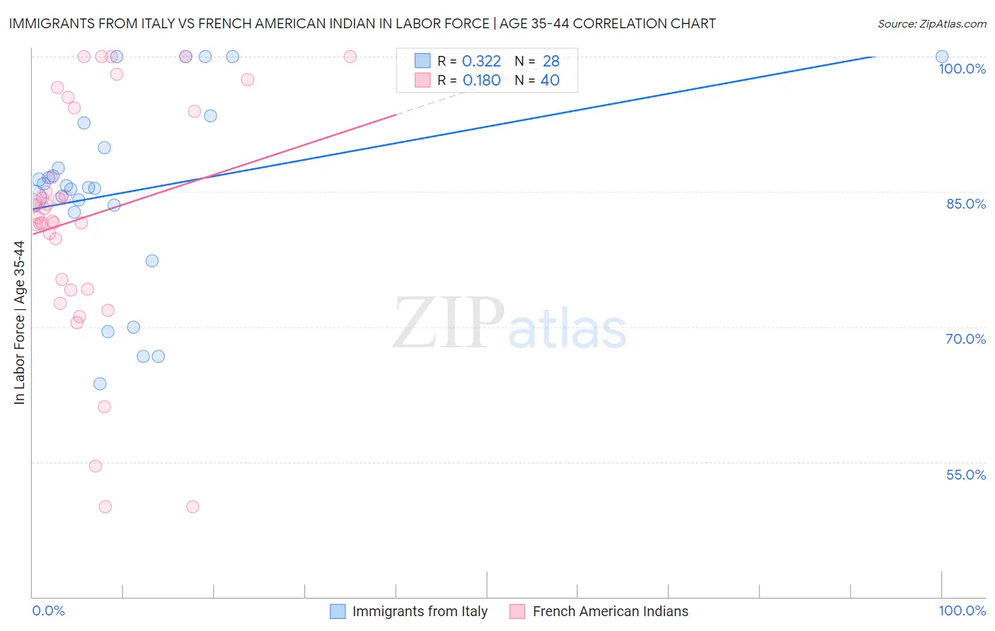 Immigrants from Italy vs French American Indian In Labor Force | Age 35-44