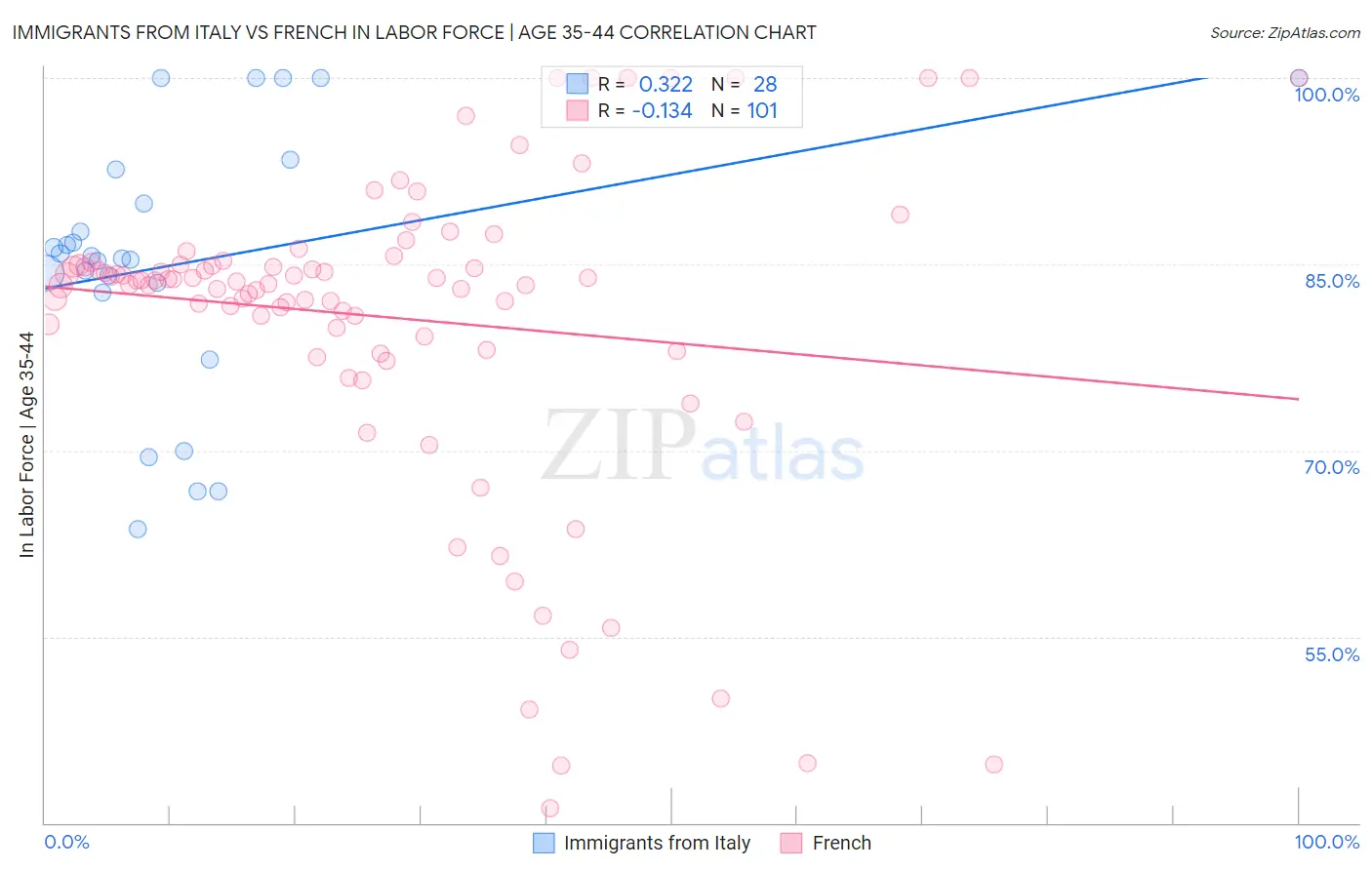 Immigrants from Italy vs French In Labor Force | Age 35-44